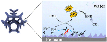 Graphical abstract: Spontaneous degradation of antibiotics in a heterogeneous Fenton system based on an MoOxSy-decorated iron foam catalytic system