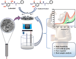Graphical abstract: A selective and sensitive electrochemical sensor for labetalol detection based on a Zr–BDC MOF/MWCNT modified electrode