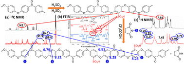 Graphical abstract: Iodination of sulphonated poly(ether ether ketone) through N-iodoimide electrophilic substitution of phenoxy beta-hydrogen