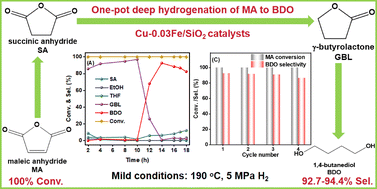 Graphical abstract: Efficient Cu–0.03Fe/SiO2 catalysts for one-pot deep hydrogenation of maleic anhydride to 1,4-butanediol
