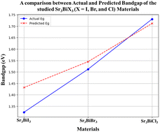 Graphical abstract: First-principles analysis of eco-friendly Sr3BiX3 (X = I, Br, and Cl) inorganic perovskites for optoelectronic applications: a DFT–ML hybrid approach