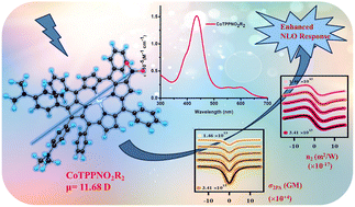 Graphical abstract: Synthesis and characterization of unsymmetrical β-functionalized push–pull porphyrins: photophysical, electrochemical, and nonlinear optical (NLO) studies