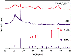 Graphical abstract: Novel copper–aluminum oxide nanocomposites based on natural diatomite for efficient Cr6+ removal