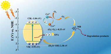 Graphical abstract: Synergistic enhancement of photocatalytic activity of Bi4O5Br2 via cobalt doping and oxygen vacancy engineering