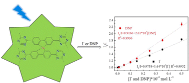 Graphical abstract: The preparation of a 9,9′-spirobi[9H-9-silafluorene]-based porous organic polymer for fluorescence sensing of iodide ions and 2,2-dinitrophenol