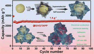 Graphical abstract: Functional organic binder-enhanced vertical graphene–silicon-based anodes for high-performance lithium-ion batteries
