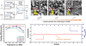 Graphical abstract: Microfluidic continuous synthesis of size-tunable CAU-17 for efficient electrocatalytic CO2 reduction