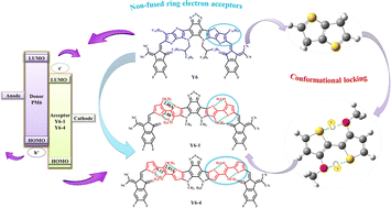 Graphical abstract: Theoretical study on the design of Y6 non-fused ring derivatives via non-covalent conformational locks
