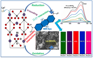 Graphical abstract: Fabrication and a detailed study of an La3+-doped BiVO4 nanophotocatalyst for environmental remediation