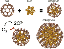 Graphical abstract: Oxygen activation on carbon-coated iron nanoparticles