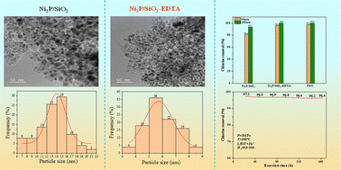 Graphical abstract: Catalytic hydrodechlorination of condensate oil on highly active and stable nickel phosphide catalysts