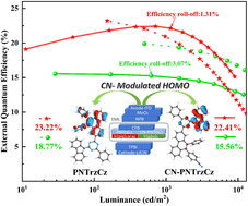 Graphical abstract: Application of bipolar host materials with serendipitously CN-modulated HOMO levels in phosphorescent OLEDs