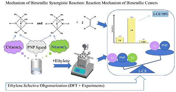 Graphical abstract: Bimetallic Cr–Ni–PNP catalysts for enhanced high-selectivity ethylene oligomerization: design, optimization, and DFT insights