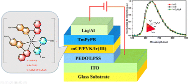 Graphical abstract: Counterion-engineered ionic iridium(iii) complexes for solution-processed red OLEDs