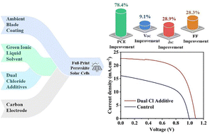Graphical abstract: Dual additive strategy for ambient blade-coated MAPbI3 using a green ionic liquid solvent: towards fully printable perovskite solar cells with carbon electrodes