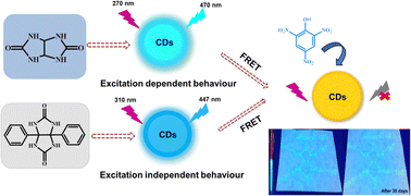 Graphical abstract: One-step synthesis of fluorescent CDs for highly selective and sensitive detection of TNP and invisible ink applications