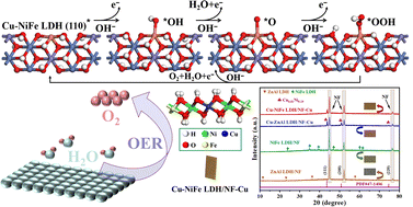 Graphical abstract: Cu dual-site doping: synergistic enhancement of OER activity through LDH and nickel foam interface engineering