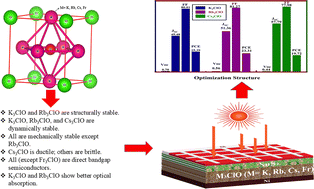 Graphical abstract: First-principles design and photovoltaic evaluation of alkali-based M3ClO anti-perovskites for high-efficiency lead-free solar cells