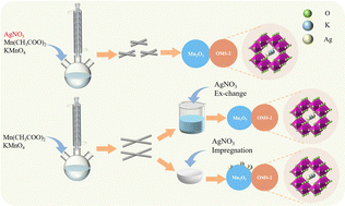 Graphical abstract: Modification of manganese oxide by Ag loading with different synthesis methods for toluene combustion