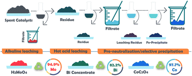 Graphical abstract: Sustainable recovery of molybdenum, cobalt, and bismuth from hazardous spent selective oxidation catalysts via an efficient hydrometallurgical process