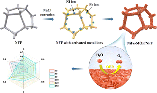 Graphical abstract: A bimetallic NiFe MOF directly grown on NiFe foam as an oxygen evolution reaction catalyst