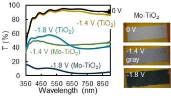 Graphical abstract: Electrochromic properties of TiO2 doped with molybdenum ions