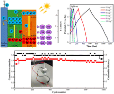 Graphical abstract: Optimal construction of Co3O4/Cu2O photo-assisted electrodes for aqueous Zn-ion hybrid capacitors: performance and mechanism