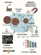 Graphical abstract: Diethylenetriamine-functionalized magnetic chitosan/magnetic polyglycidyl methacrylate for Pb(ii), Cd(ii), and Cu(ii) recovery from water