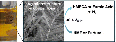 Graphical abstract: Copper-foam supported Ag microstructure for the electrochemical oxidative dehydrogenation of biomass-based furfural and 5-hydroxymethylfurfural