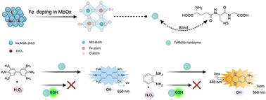 Graphical abstract: A novel FeMoOv nanozyme-based dual-mode sensing system for highly selective and sensitive glutathione monitoring