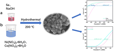 Graphical abstract: Co doping modulates the electronic structure of nickel diselenide and promotes the simultaneous occurrence of glycerol oxidation and hydrogen evolution reactions