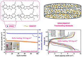 Graphical abstract: A high-sulfur-loading freestanding SPANI/MWCNT electrode for high-performance lithium–sulfur batteries