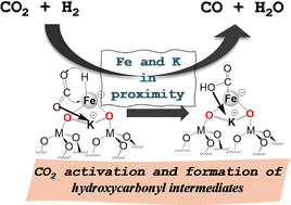 Graphical abstract: The effect of the nature of supports on the selective reduction of CO2 to CO catalysed by a supported single-site heterobimetallic iron–potassium complex