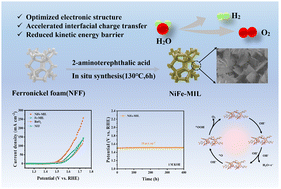 Graphical abstract: Construction of self-supporting bimetallic organic framework electrocatalysts and investigation of their electrocatalytic oxygen evolution reaction performance