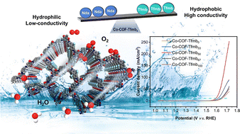 Graphical abstract: Modulating the hydrophilicity and conductivity of covalent organic frameworks for enhanced oxygen evolution reaction