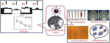 Graphical abstract: Bioactive thiolated mesoporous silica@l-arginine modified sodium alginate/guar gum thin films for blood compatible wound healing