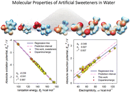 Graphical abstract: Molecular properties of artificial sweeteners in water