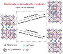 Graphical abstract: Structural evolution of alkali-metal-ion intercalated layered niobates under thermal treatment
