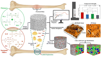 Graphical abstract: Morpho-mechanical tuning of porous PLA–PCL–PEG hybrid scaffolds with inorganic fillers for bone repair