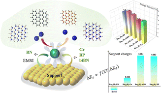 Graphical abstract: Electronic modulation of single and dual-atom Ru catalysts for N2 activation by nanosheet supports