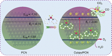 Graphical abstract: Constructing monomolecular active centres on polymeric carbon nitride for selective photocatalytic CO2 reduction to CO