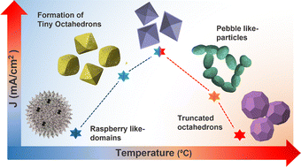 Graphical abstract: Temperature effects on size and morphology controlled NiO nanomaterials and their electrocatalytic activity in methanol oxidation reactions