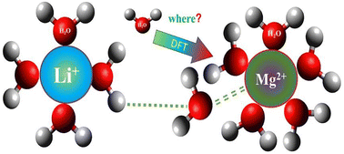 Graphical abstract: Water molecule transfer equilibrium between hydrated Li+ and Mg2+ to reveal the lithium separation mechanism