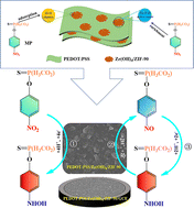 Graphical abstract: Efficient electrochemical sensing of methyl parathion residues using a PEDOT:PSS/Zr(OH)4/ZIF-90 composite