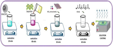 Graphical abstract: Thermal and barrier properties of poly(3-hydroxybutyrate) hybrid nanocomposites: use of experimental data for reliable prediction via machine learning