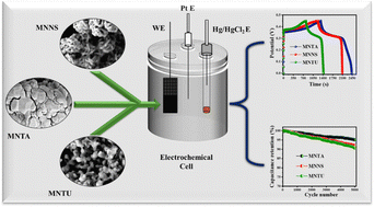 Graphical abstract: Optimizing MnNi2S4 electrode performance via sulfur precursor selection: a comparative study for high-rate supercapacitor applications