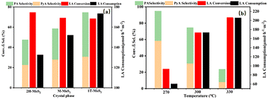 Graphical abstract: Lactic acid coupling processes for coproduction of pyruvic acid and propionic acid over MoS2: the critical role of crystal phase regulation