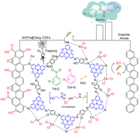 Graphical abstract: Development of a novel GO/Fe@TANG composite electrode for green and sustainable electrosynthesis of N-phenylbenzamides via electrocatalytic carbonylation and hydrogenation