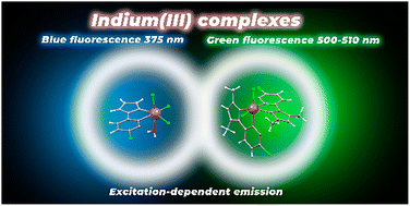 Graphical abstract: Synthesis and luminescence of indium(iii) complexes with (1H-pyrazol-1-yl)pyridazines