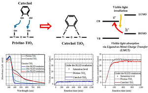 Graphical abstract: Photostability challenges of catechol-derived LMCT complexes on TiO2 for visible-light-driven photocatalytic air purification